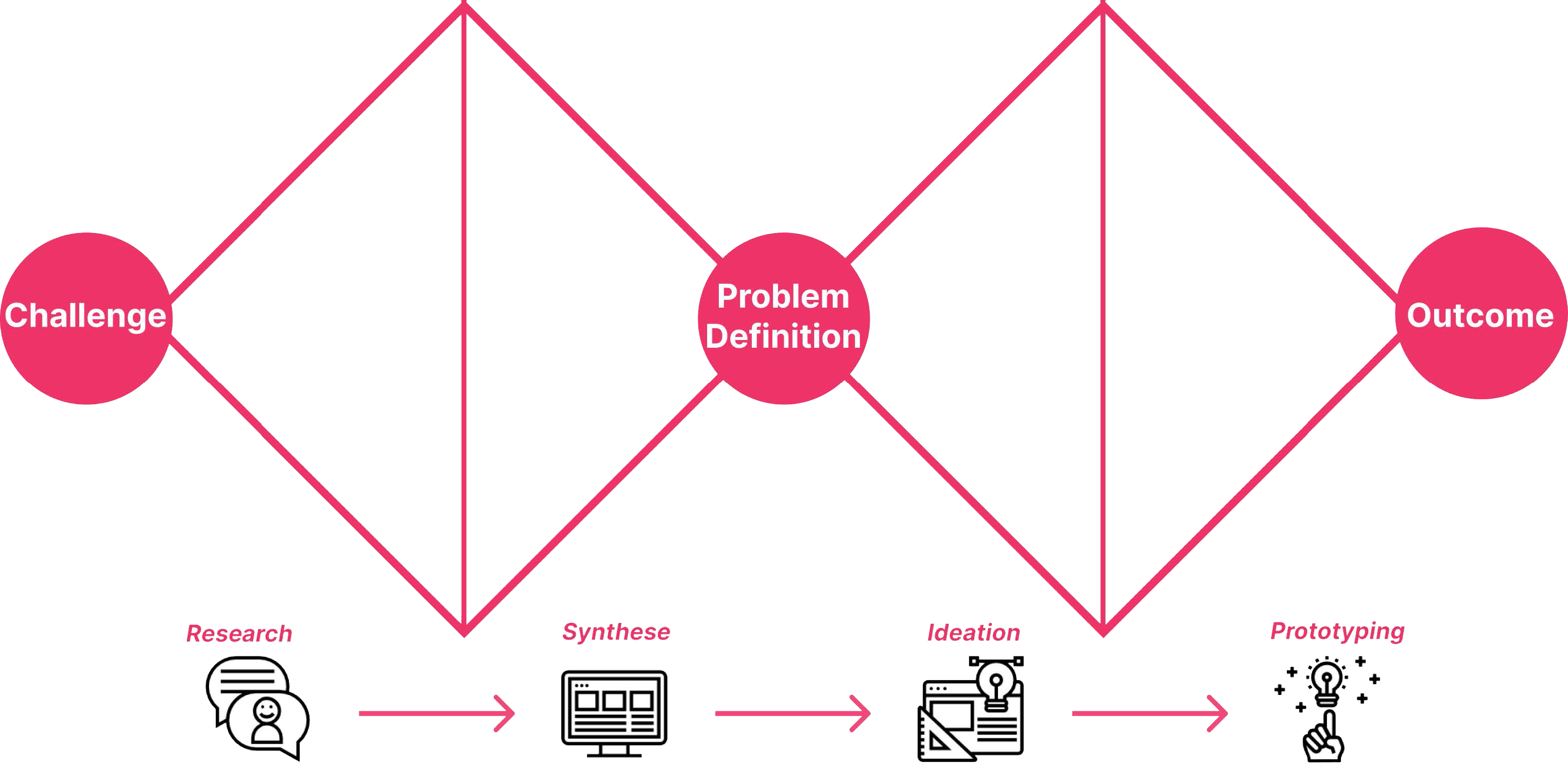 Double Diamond process overview